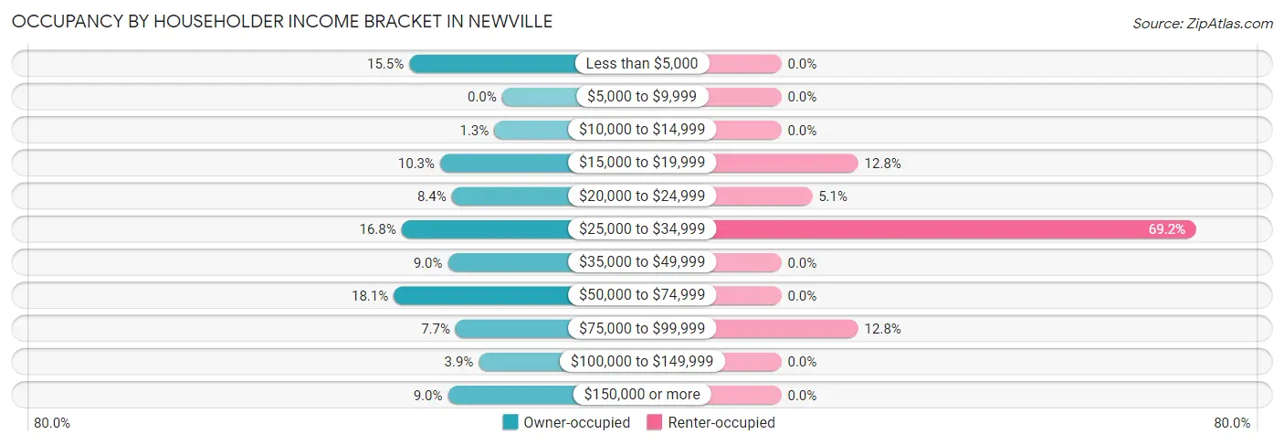 Occupancy by Householder Income Bracket in Newville