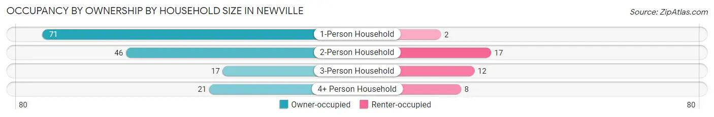 Occupancy by Ownership by Household Size in Newville