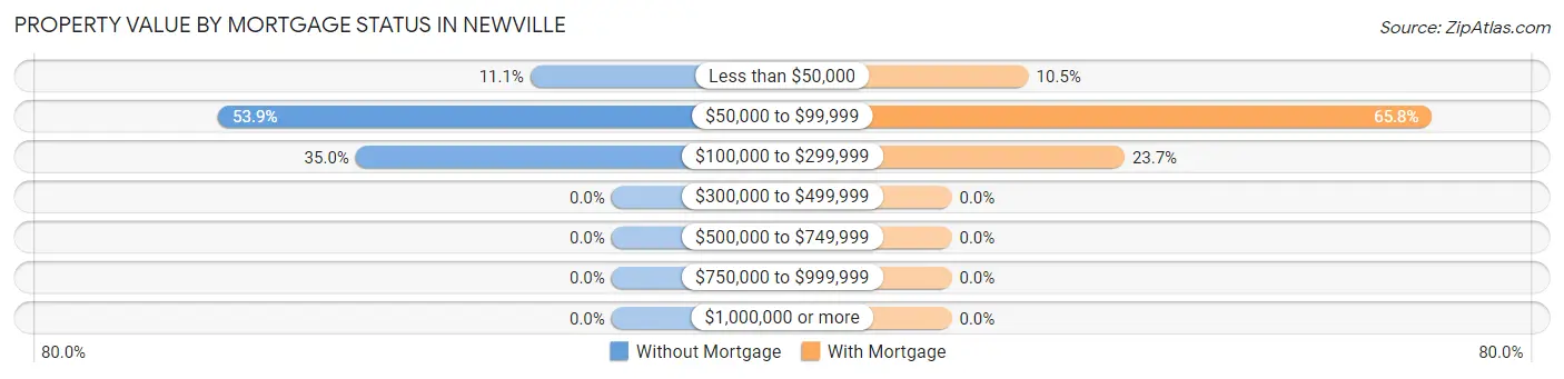 Property Value by Mortgage Status in Newville