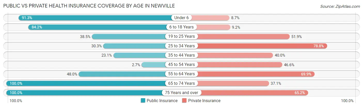 Public vs Private Health Insurance Coverage by Age in Newville