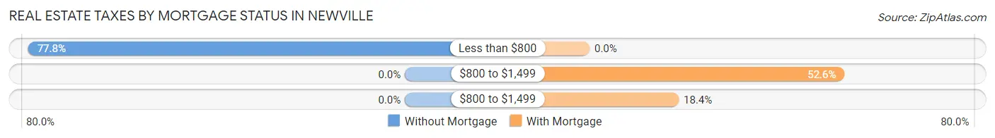 Real Estate Taxes by Mortgage Status in Newville