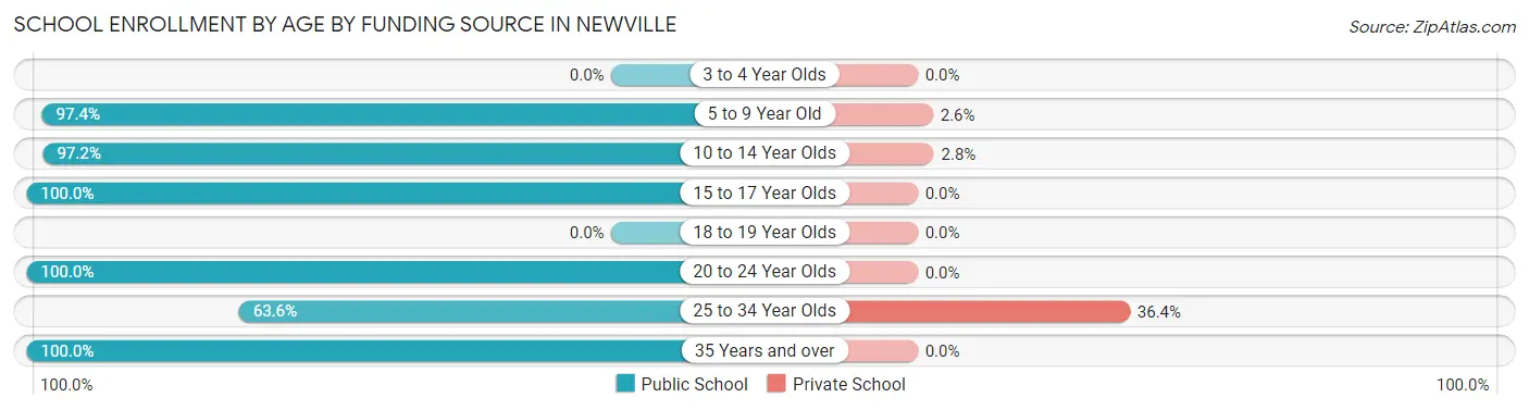 School Enrollment by Age by Funding Source in Newville