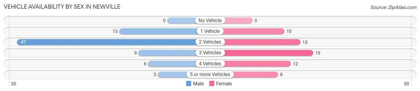 Vehicle Availability by Sex in Newville