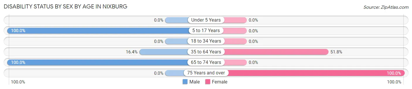 Disability Status by Sex by Age in Nixburg