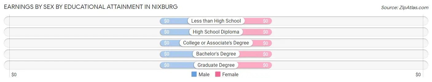 Earnings by Sex by Educational Attainment in Nixburg