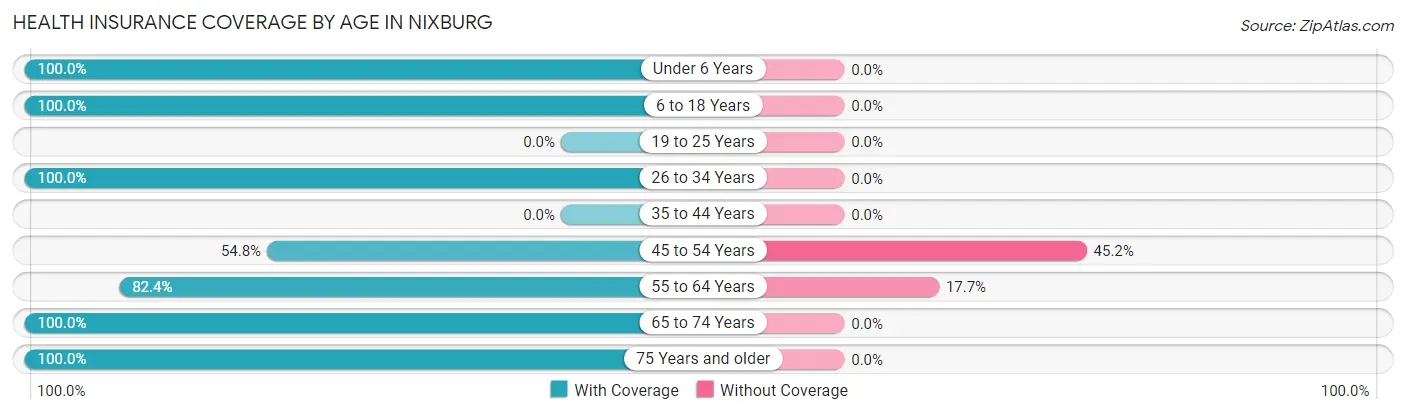 Health Insurance Coverage by Age in Nixburg