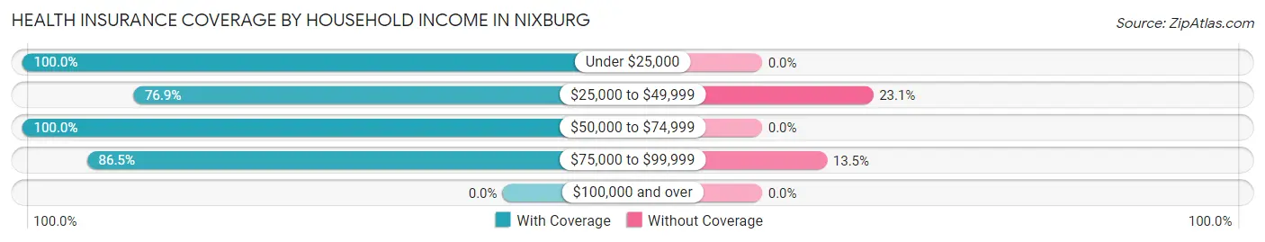 Health Insurance Coverage by Household Income in Nixburg