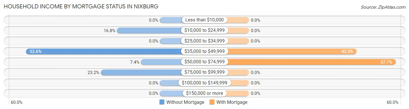 Household Income by Mortgage Status in Nixburg