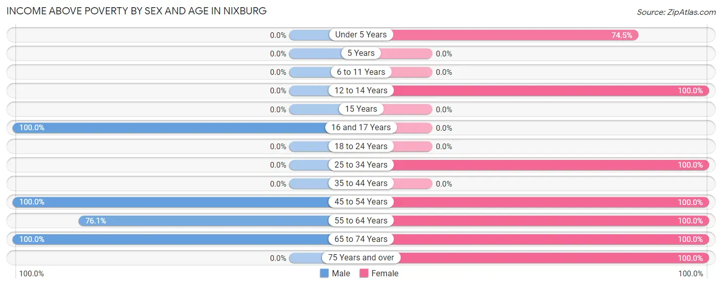 Income Above Poverty by Sex and Age in Nixburg