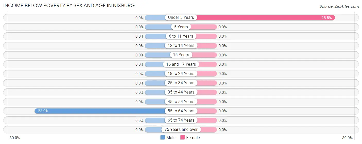 Income Below Poverty by Sex and Age in Nixburg