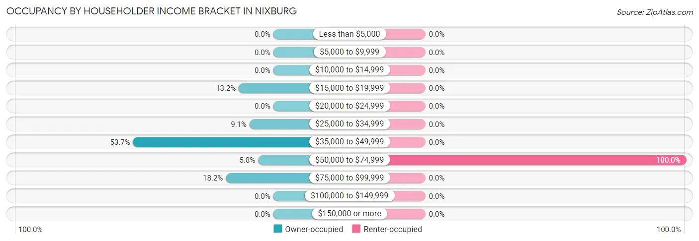 Occupancy by Householder Income Bracket in Nixburg
