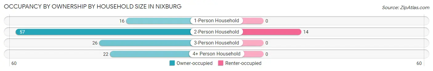Occupancy by Ownership by Household Size in Nixburg