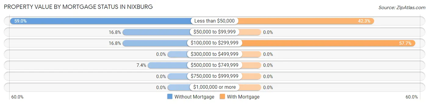 Property Value by Mortgage Status in Nixburg