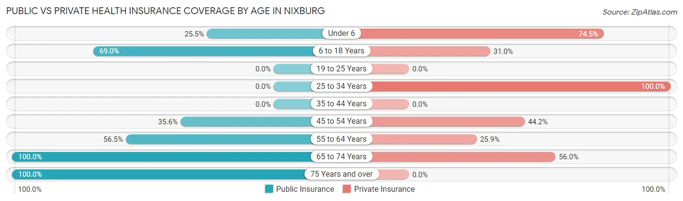 Public vs Private Health Insurance Coverage by Age in Nixburg