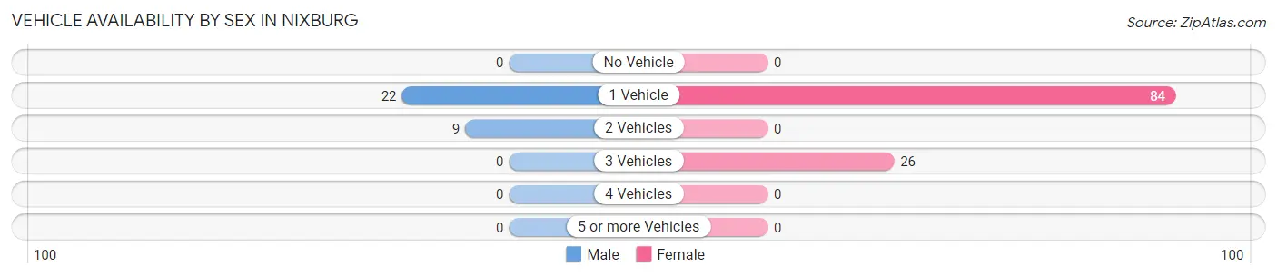Vehicle Availability by Sex in Nixburg