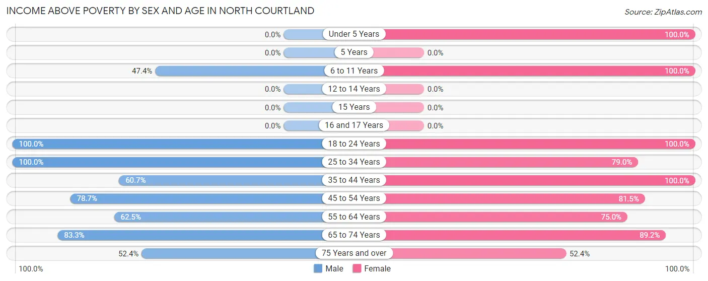 Income Above Poverty by Sex and Age in North Courtland
