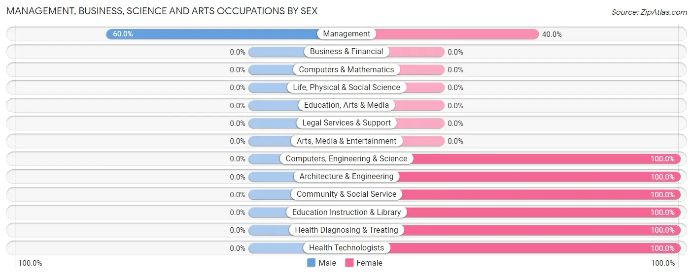 Management, Business, Science and Arts Occupations by Sex in North Courtland