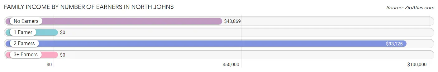 Family Income by Number of Earners in North Johns