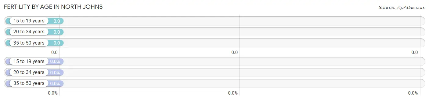 Female Fertility by Age in North Johns