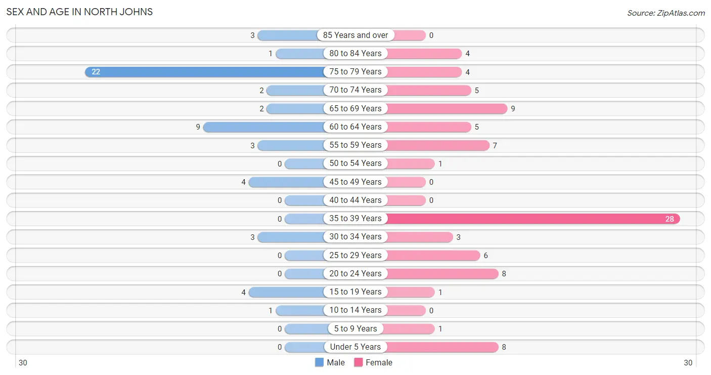 Sex and Age in North Johns