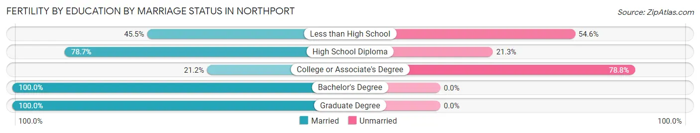 Female Fertility by Education by Marriage Status in Northport