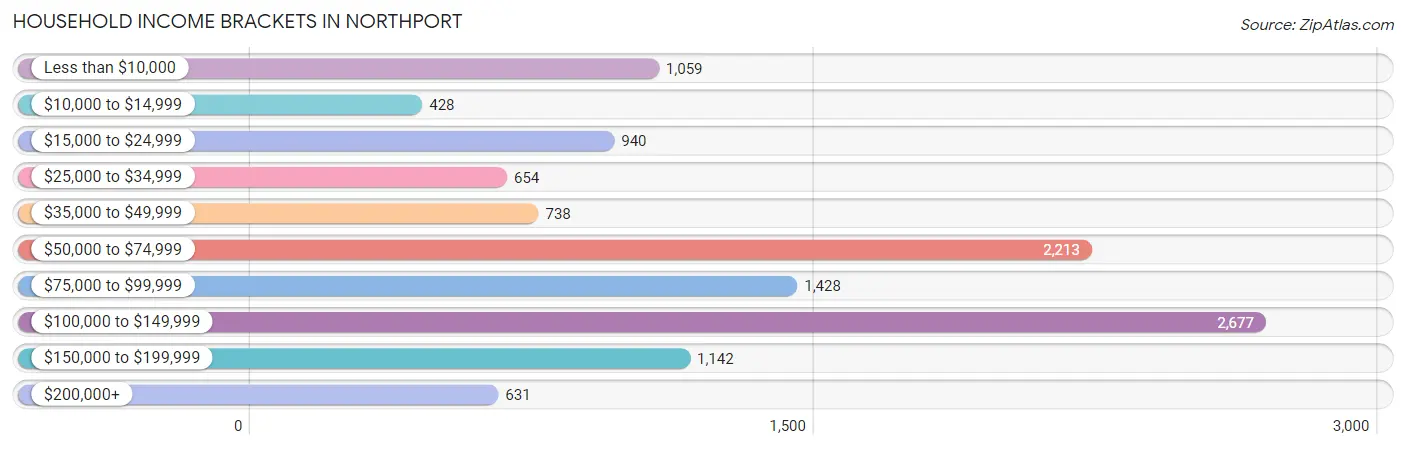 Household Income Brackets in Northport