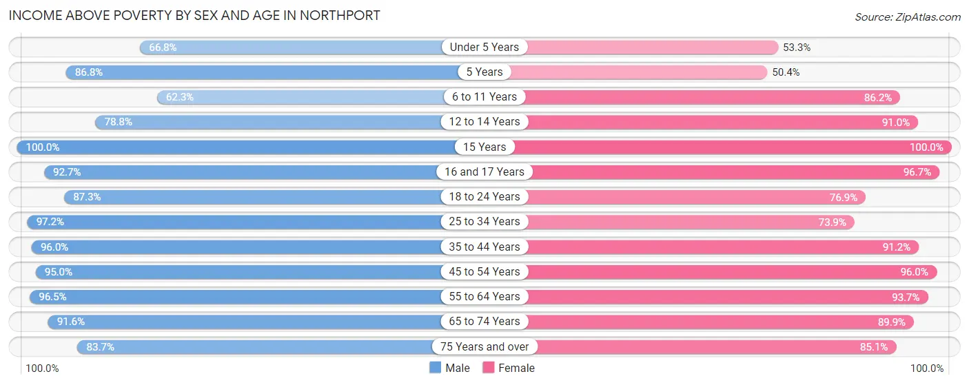 Income Above Poverty by Sex and Age in Northport