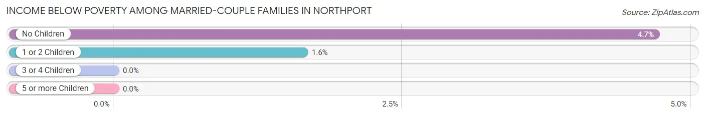Income Below Poverty Among Married-Couple Families in Northport