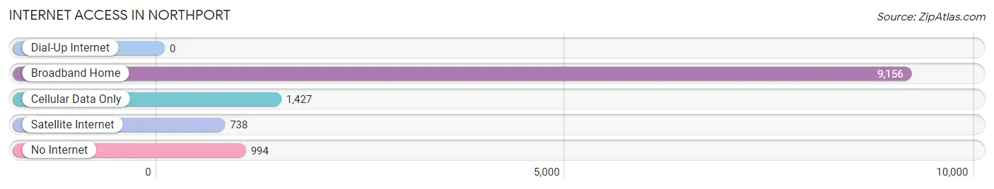 Internet Access in Northport