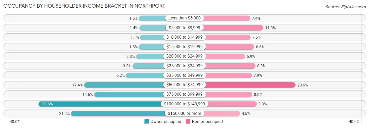 Occupancy by Householder Income Bracket in Northport