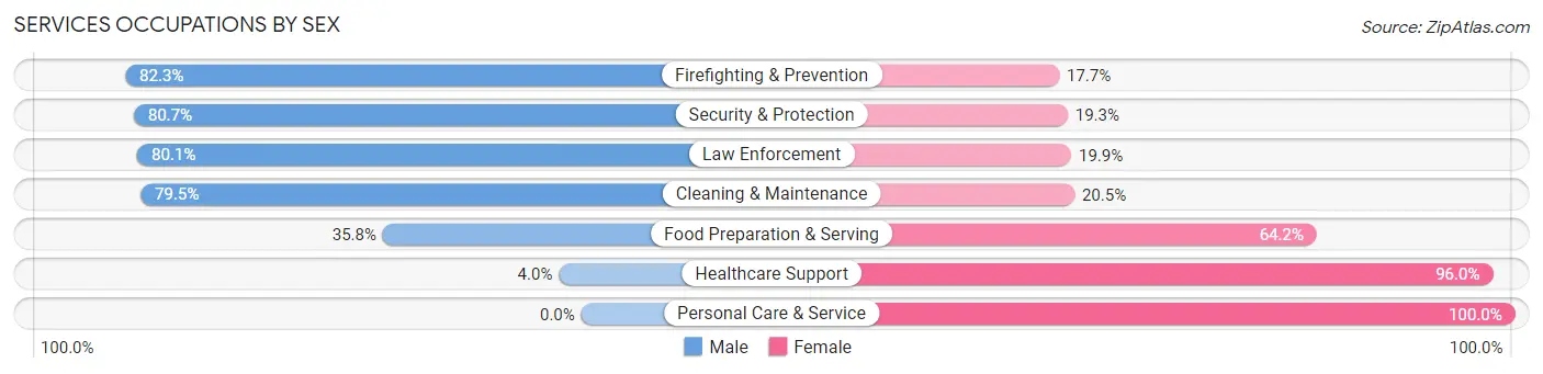 Services Occupations by Sex in Northport