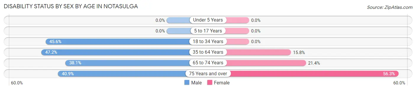Disability Status by Sex by Age in Notasulga