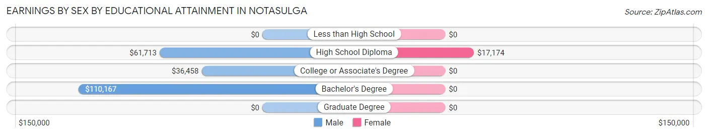 Earnings by Sex by Educational Attainment in Notasulga