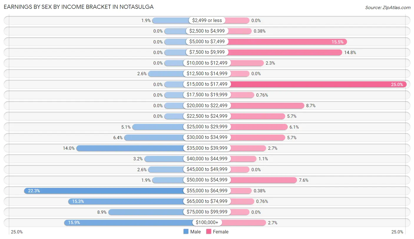 Earnings by Sex by Income Bracket in Notasulga