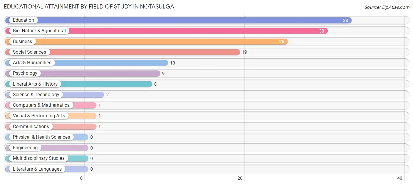 Educational Attainment by Field of Study in Notasulga