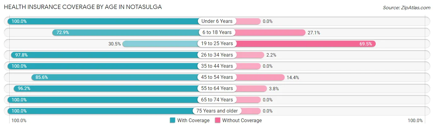 Health Insurance Coverage by Age in Notasulga