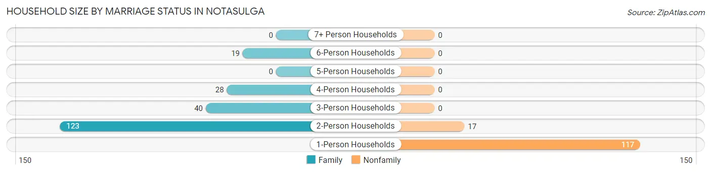 Household Size by Marriage Status in Notasulga
