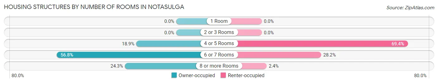 Housing Structures by Number of Rooms in Notasulga