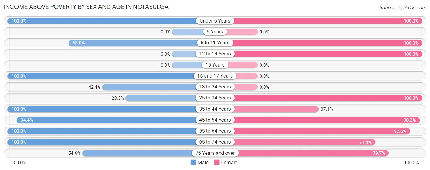 Income Above Poverty by Sex and Age in Notasulga