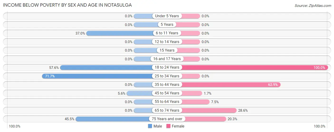 Income Below Poverty by Sex and Age in Notasulga