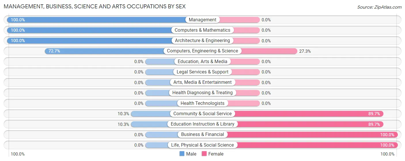 Management, Business, Science and Arts Occupations by Sex in Notasulga