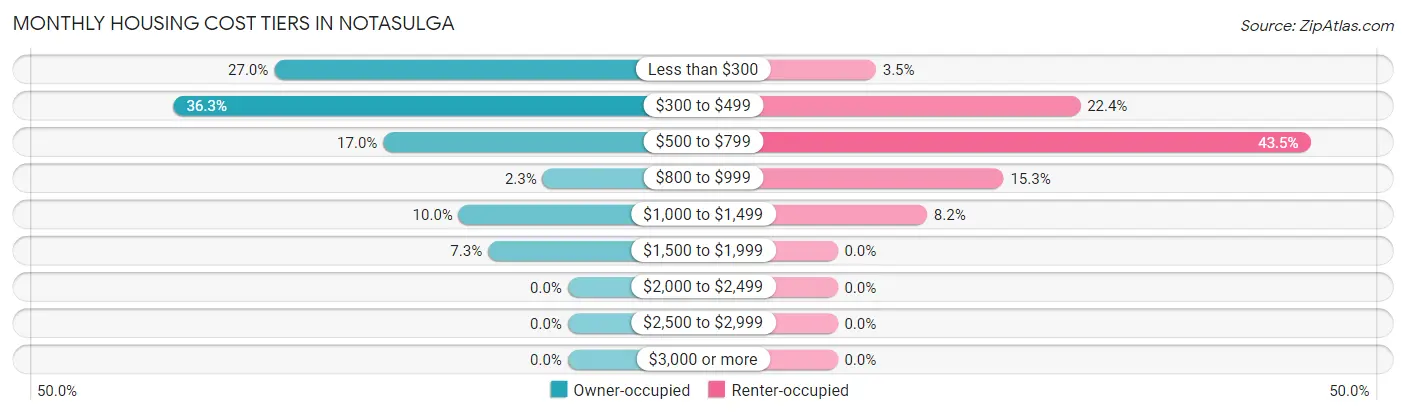 Monthly Housing Cost Tiers in Notasulga