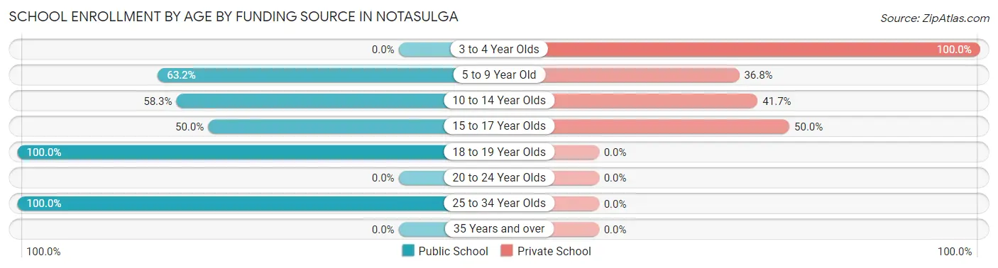 School Enrollment by Age by Funding Source in Notasulga
