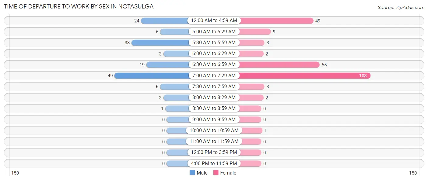 Time of Departure to Work by Sex in Notasulga