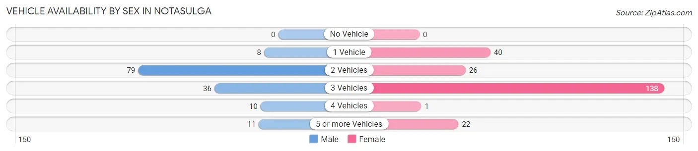 Vehicle Availability by Sex in Notasulga