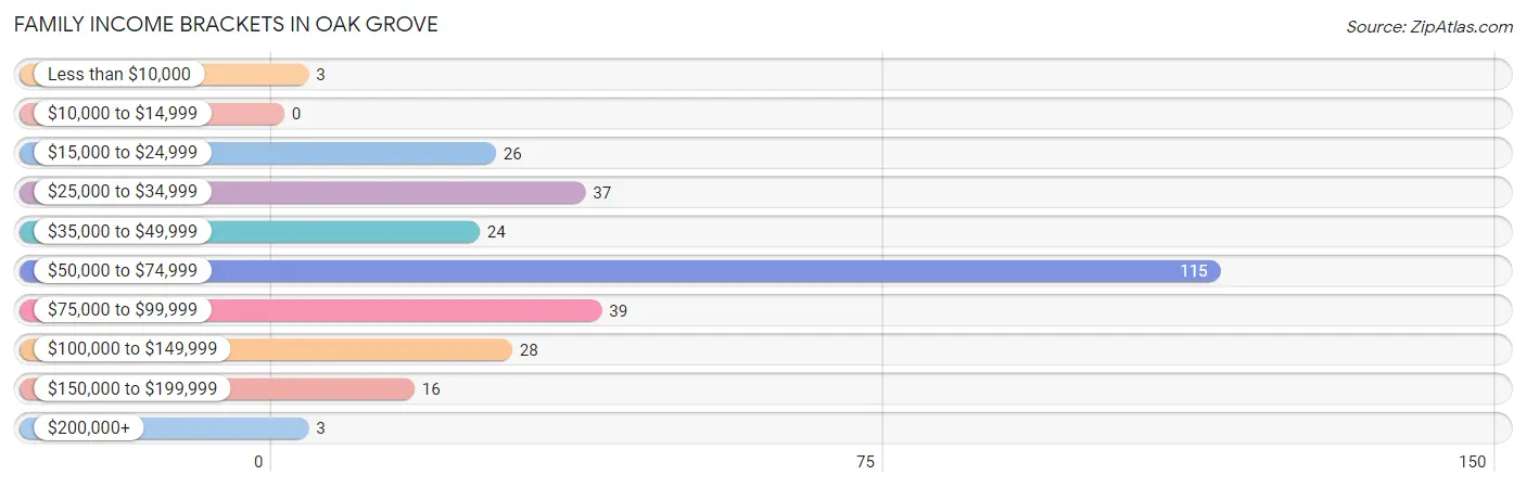 Family Income Brackets in Oak Grove