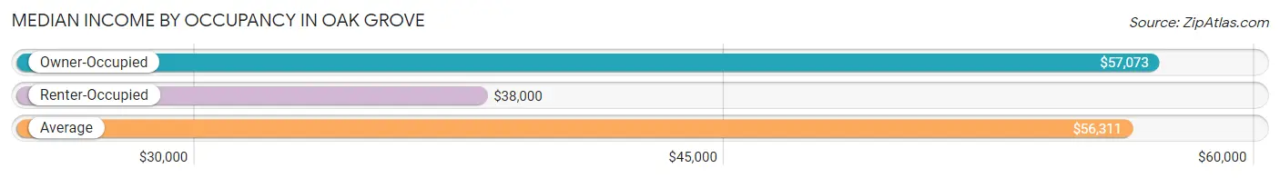 Median Income by Occupancy in Oak Grove