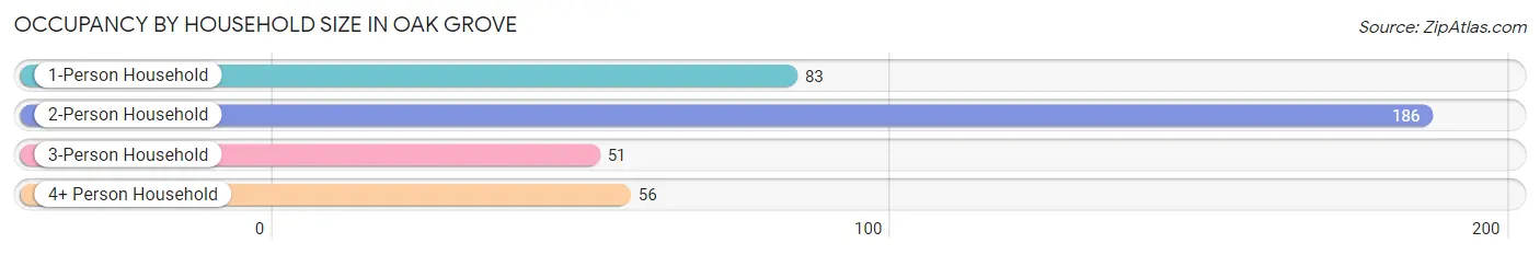 Occupancy by Household Size in Oak Grove