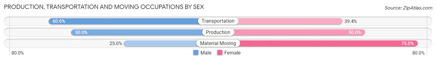 Production, Transportation and Moving Occupations by Sex in Oak Grove