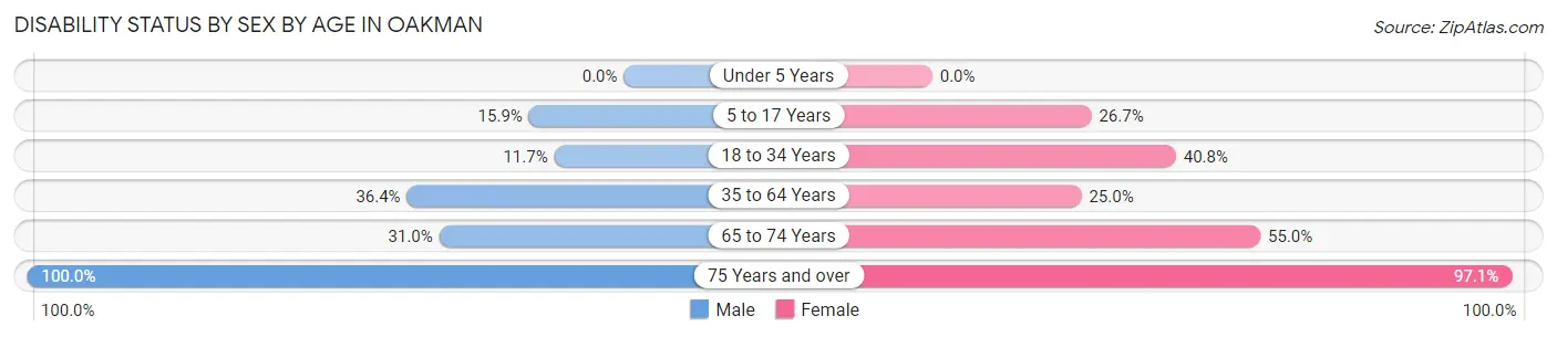 Disability Status by Sex by Age in Oakman